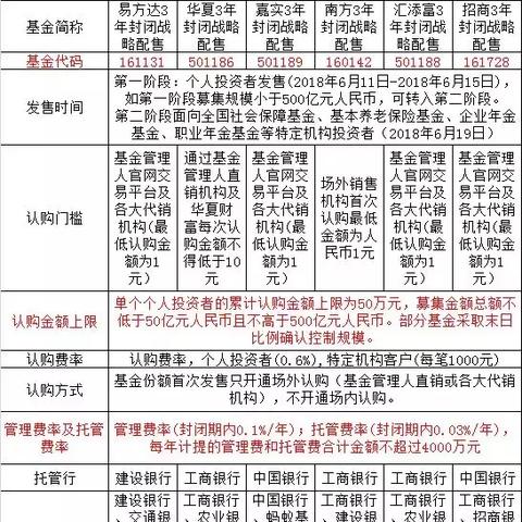 最新基金申购攻略